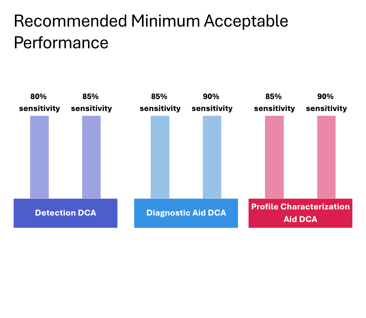 Digital Cognitive Assessment Recommended Thresholds